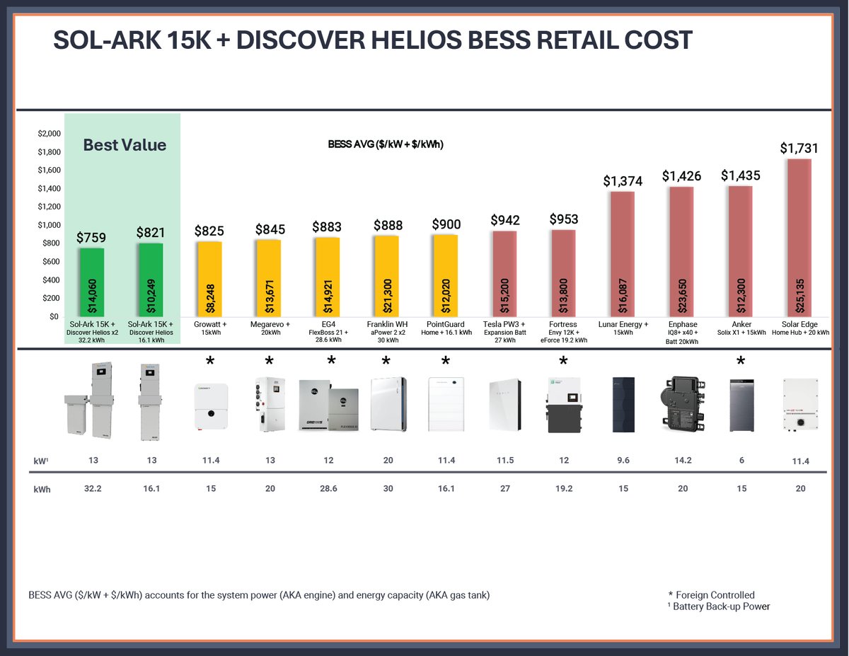 Sol-Ark 15K-2P + Discover Helios 16kWh Battery | 16kWh Whole-Home Backup Power Bundle